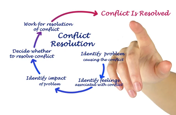 Conflict Resolution — Stock Photo, Image